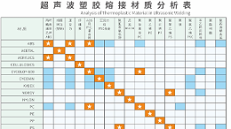 超聲波塑膠熔接材質(zhì)分析：解鎖塑膠連接的奧秘