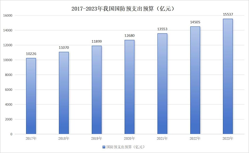 國(guó)防